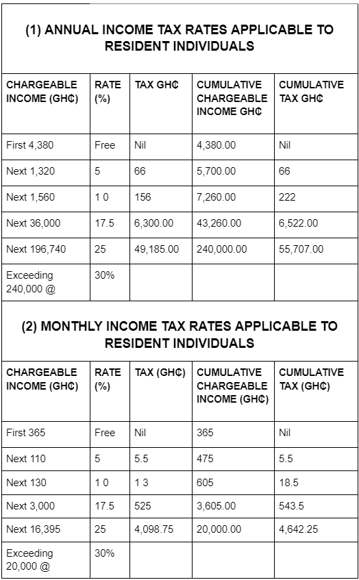 How to calculate personal income tax - NNUAL INCOME TAX RATES APPLICABLE TO RESIDENT INDIVIDUALS and MONTHLY INCOME TAX RATES APPLICABLE TO RESIDENT INDIVIDUALS